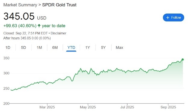 Market Summary - SPDR Gold Trust